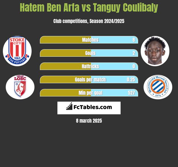 Hatem Ben Arfa vs Tanguy Coulibaly h2h player stats