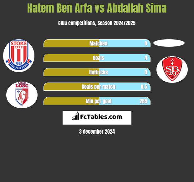 Hatem Ben Arfa vs Abdallah Sima h2h player stats