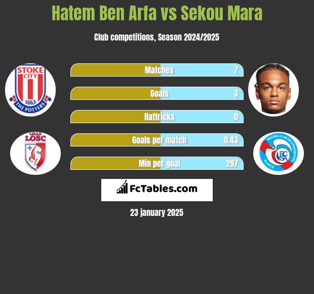 Hatem Ben Arfa vs Sekou Mara h2h player stats