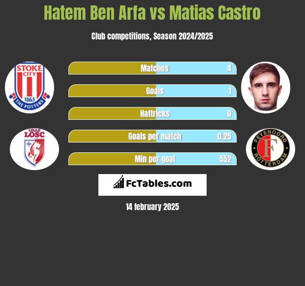 Hatem Ben Arfa vs Matias Castro h2h player stats