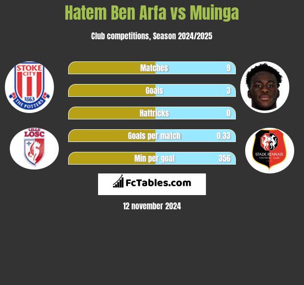 Hatem Ben Arfa vs Muinga h2h player stats