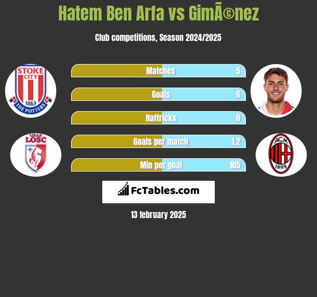 Hatem Ben Arfa vs GimÃ©nez h2h player stats