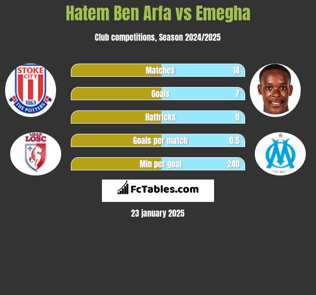 Hatem Ben Arfa vs Emegha h2h player stats