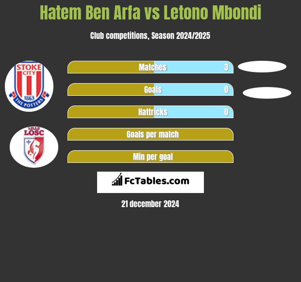 Hatem Ben Arfa vs Letono Mbondi h2h player stats