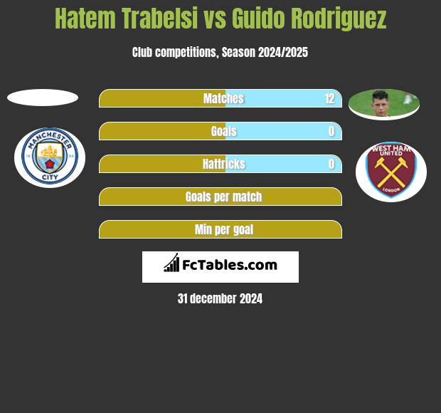 Hatem Trabelsi vs Guido Rodriguez h2h player stats