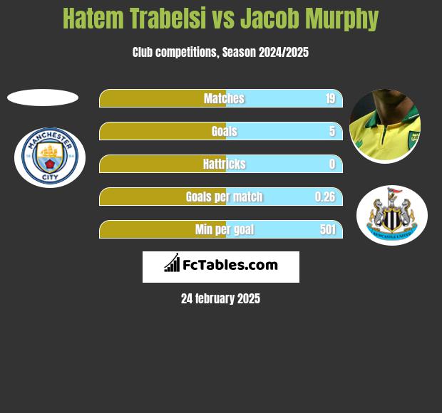 Hatem Trabelsi vs Jacob Murphy h2h player stats