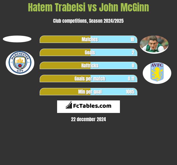 Hatem Trabelsi vs John McGinn h2h player stats