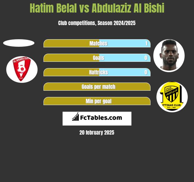 Hatim Belal vs Abdulaziz Al Bishi h2h player stats