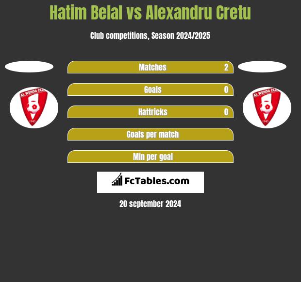 Hatim Belal vs Alexandru Cretu h2h player stats