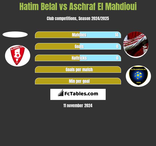 Hatim Belal vs Aschraf El Mahdioui h2h player stats