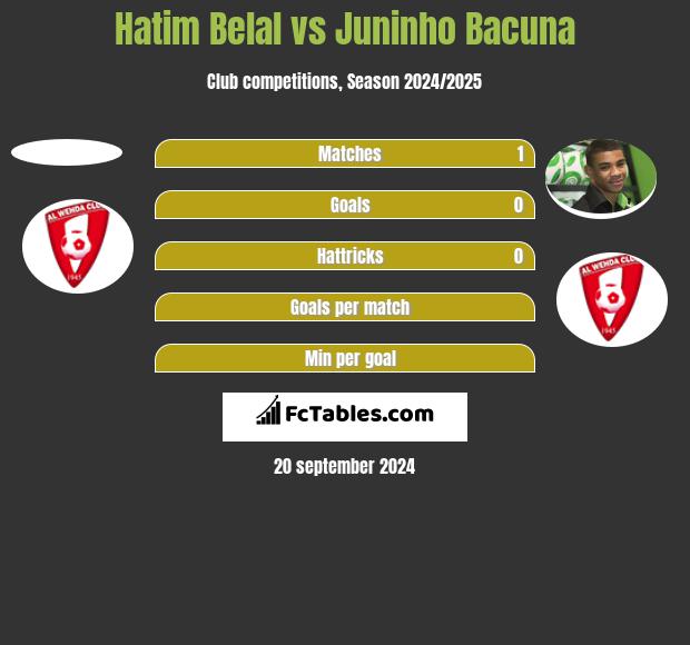 Hatim Belal vs Juninho Bacuna h2h player stats