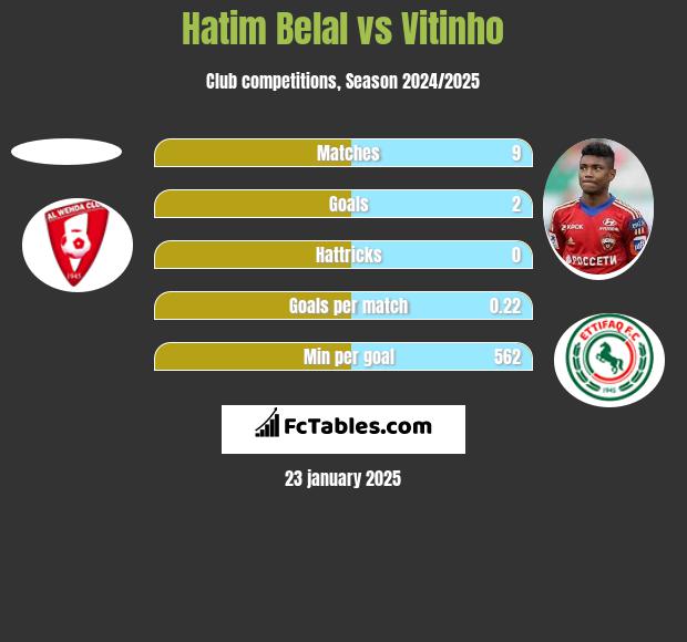 Hatim Belal vs Vitinho h2h player stats