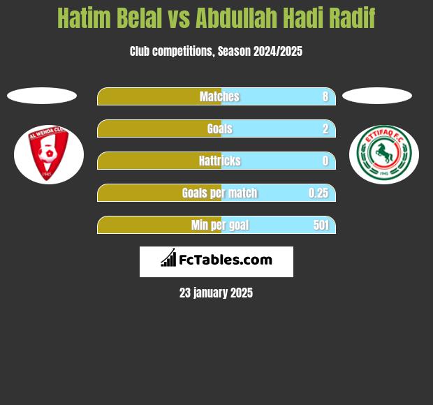 Hatim Belal vs Abdullah Hadi Radif h2h player stats