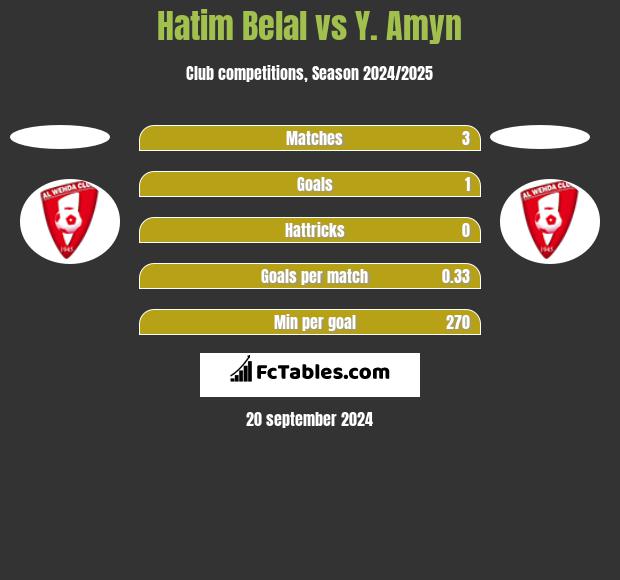 Hatim Belal vs Y. Amyn h2h player stats