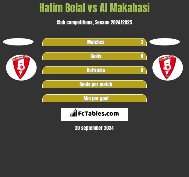 Hatim Belal vs Al Makahasi h2h player stats