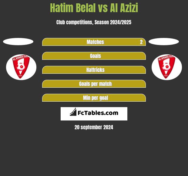 Hatim Belal vs Al Azizi h2h player stats