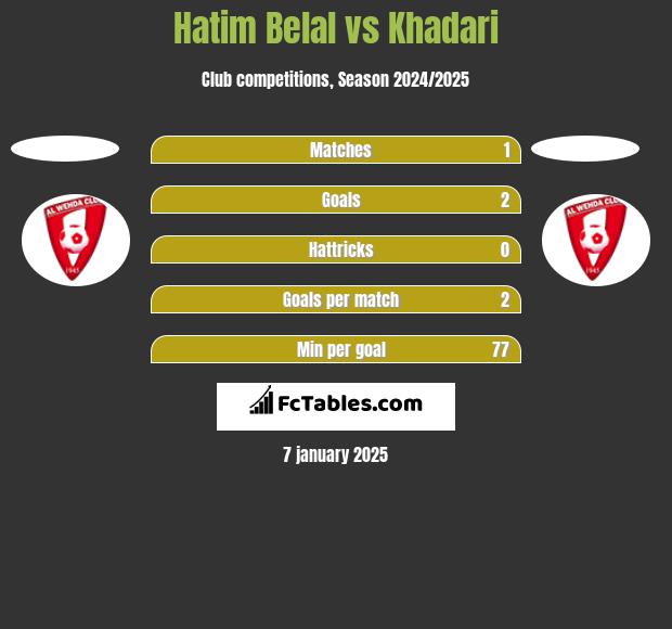 Hatim Belal vs Khadari h2h player stats