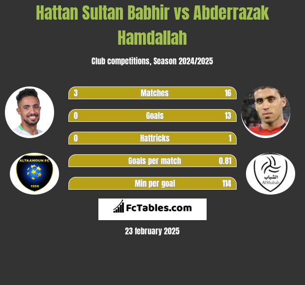 Hattan Sultan Babhir vs Abderrazak Hamdallah h2h player stats