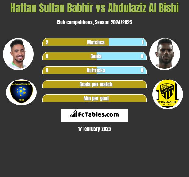 Hattan Sultan Babhir vs Abdulaziz Al Bishi h2h player stats