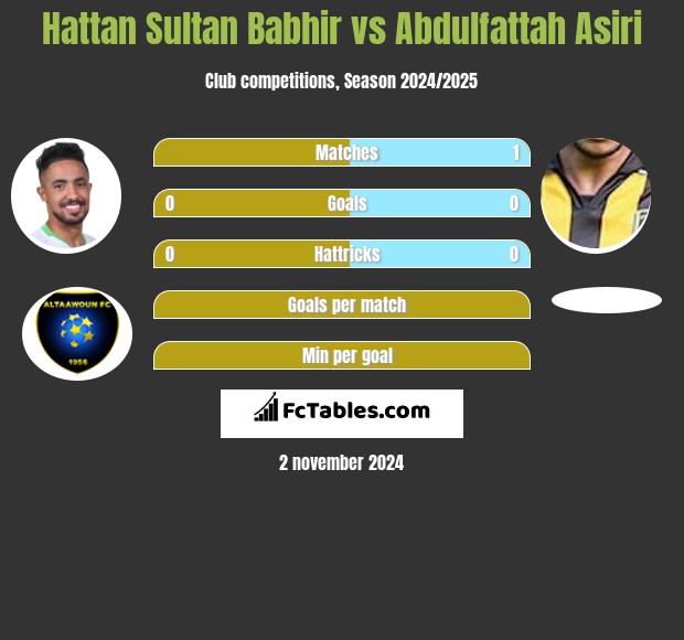 Hattan Sultan Babhir vs Abdulfattah Asiri h2h player stats