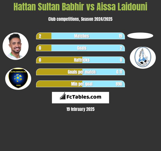 Hattan Sultan Babhir vs Aissa Laidouni h2h player stats