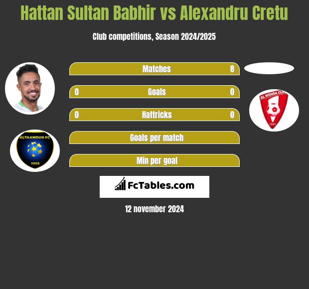 Hattan Sultan Babhir vs Alexandru Cretu h2h player stats