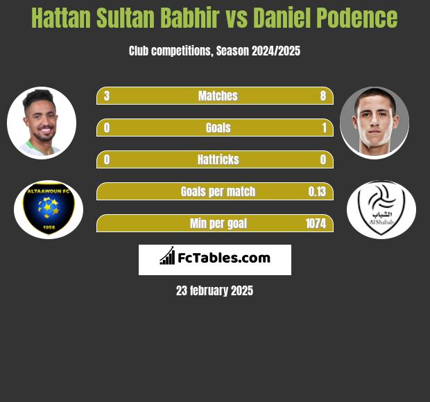 Hattan Sultan Babhir vs Daniel Podence h2h player stats