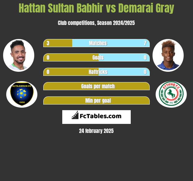 Hattan Sultan Babhir vs Demarai Gray h2h player stats