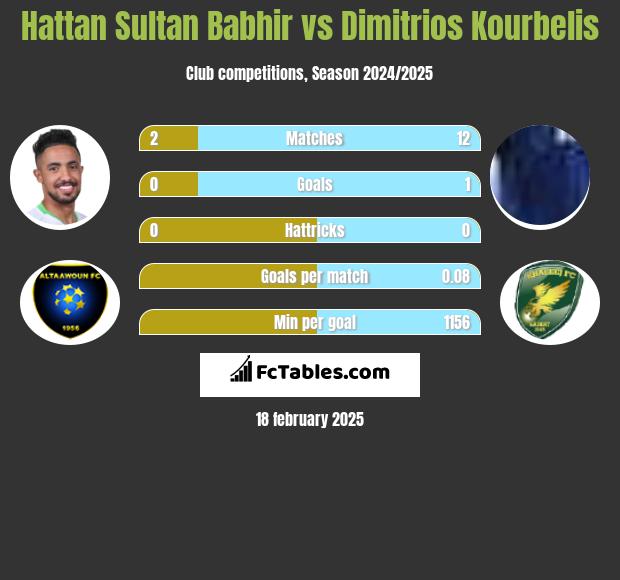 Hattan Sultan Babhir vs Dimitrios Kourbelis h2h player stats