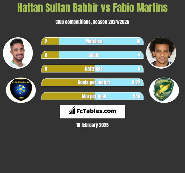 Hattan Sultan Babhir vs Fabio Martins h2h player stats