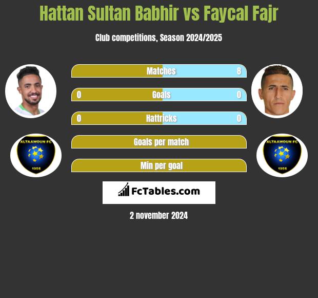 Hattan Sultan Babhir vs Faycal Fajr h2h player stats