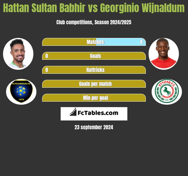 Hattan Sultan Babhir vs Georginio Wijnaldum h2h player stats