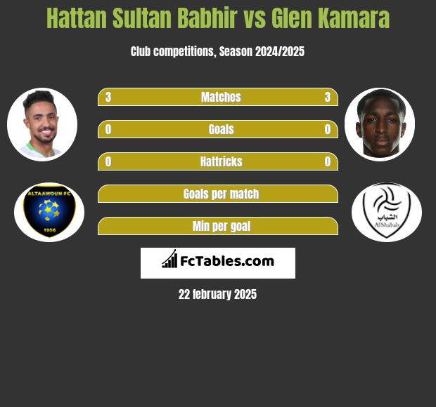 Hattan Sultan Babhir vs Glen Kamara h2h player stats