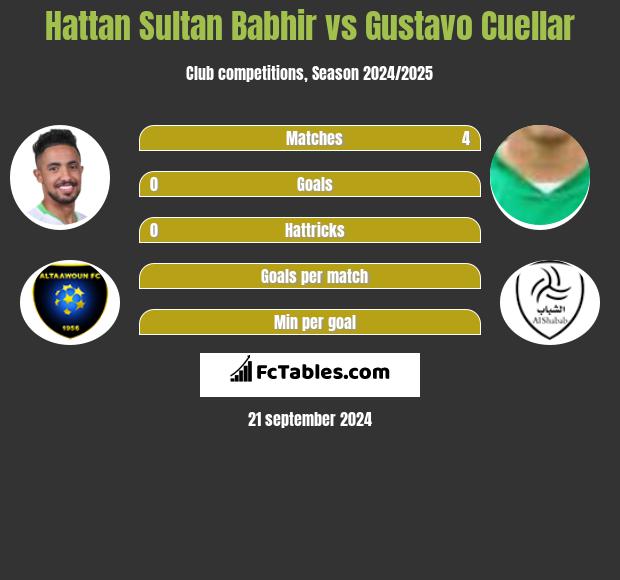 Hattan Sultan Babhir vs Gustavo Cuellar h2h player stats