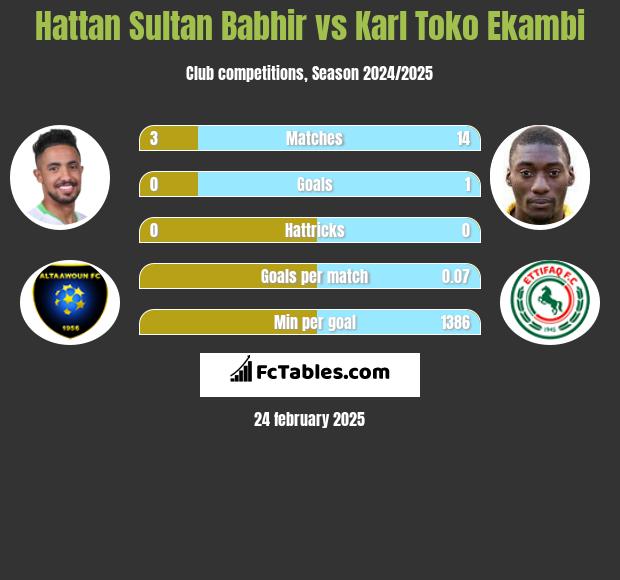 Hattan Sultan Babhir vs Karl Toko Ekambi h2h player stats