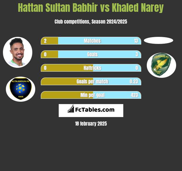 Hattan Sultan Babhir vs Khaled Narey h2h player stats