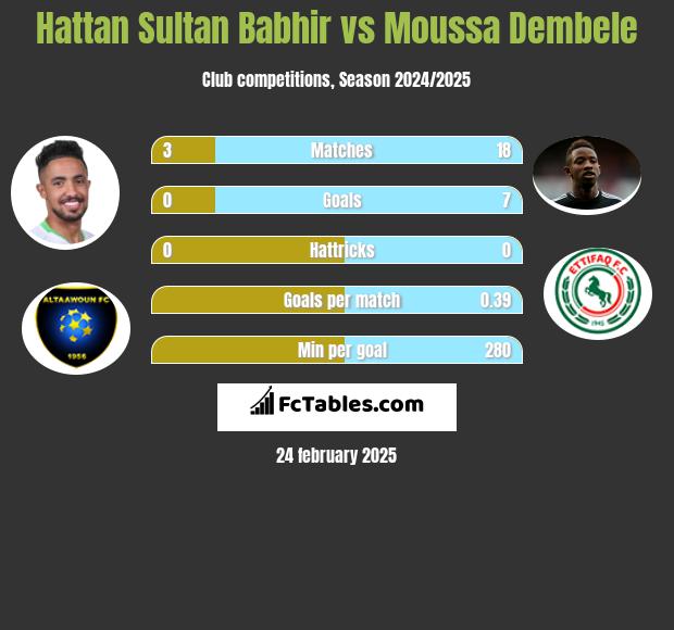 Hattan Sultan Babhir vs Moussa Dembele h2h player stats