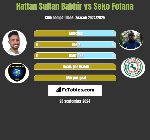 Hattan Sultan Babhir vs Seko Fofana h2h player stats