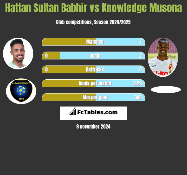 Hattan Sultan Babhir vs Knowledge Musona h2h player stats