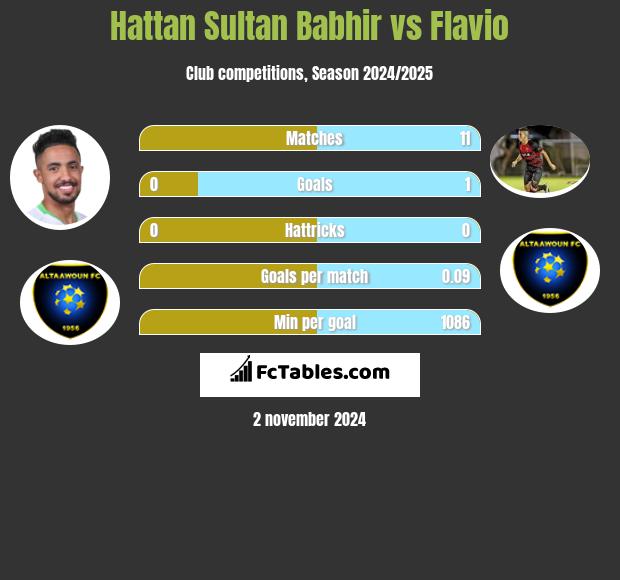 Hattan Sultan Babhir vs Flavio h2h player stats