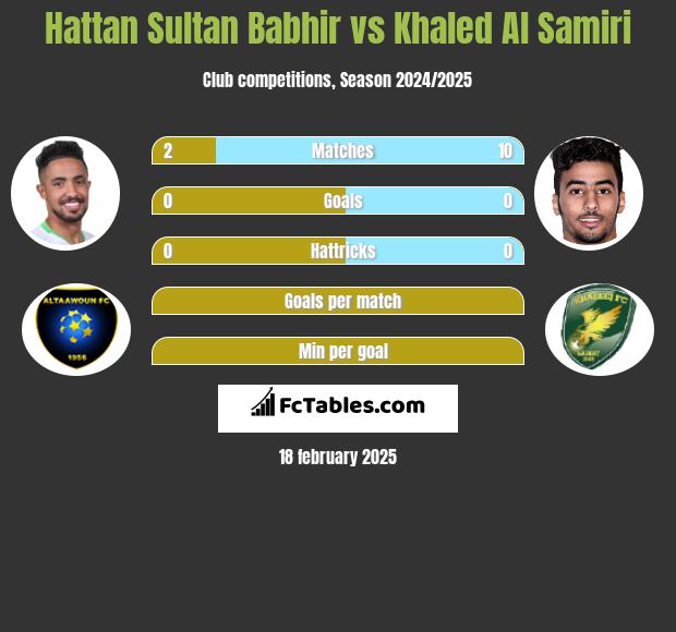 Hattan Sultan Babhir vs Khaled Al Samiri h2h player stats