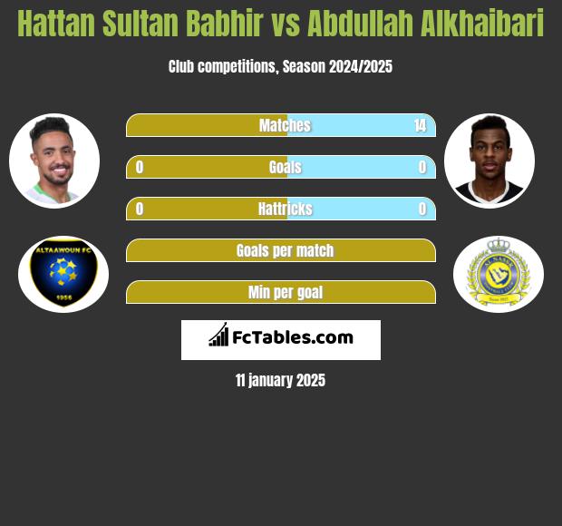 Hattan Sultan Babhir vs Abdullah Alkhaibari h2h player stats