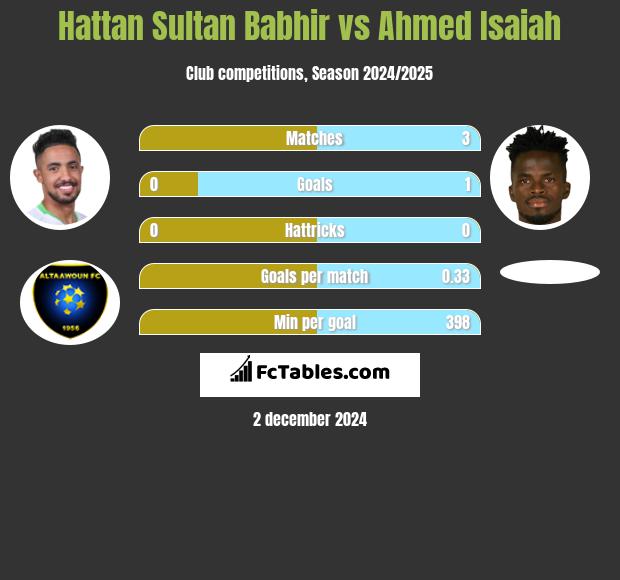 Hattan Sultan Babhir vs Ahmed Isaiah h2h player stats