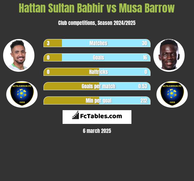 Hattan Sultan Babhir vs Musa Barrow h2h player stats