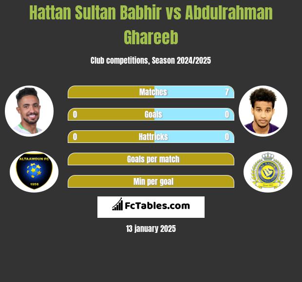 Hattan Sultan Babhir vs Abdulrahman Ghareeb h2h player stats