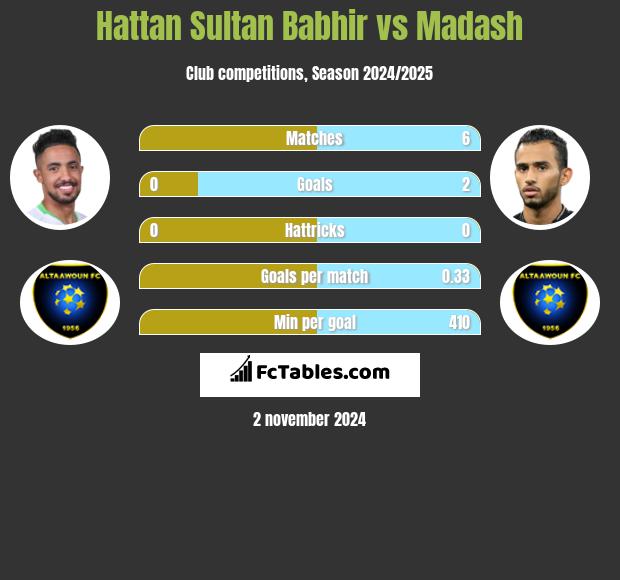 Hattan Sultan Babhir vs Madash h2h player stats