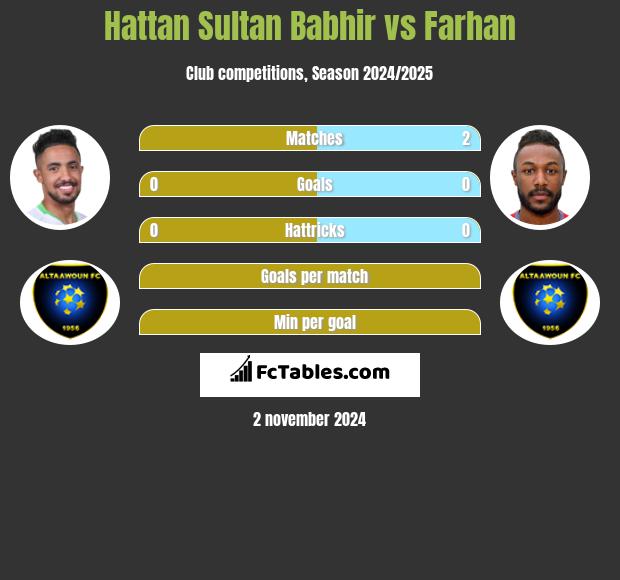 Hattan Sultan Babhir vs Farhan h2h player stats