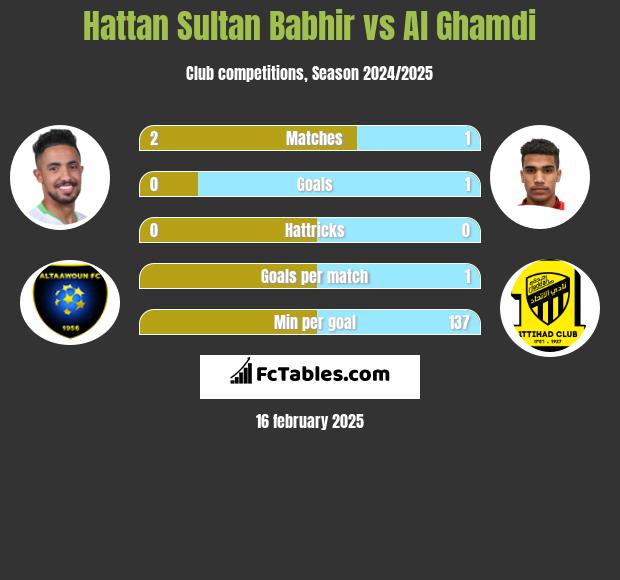 Hattan Sultan Babhir vs Al Ghamdi h2h player stats