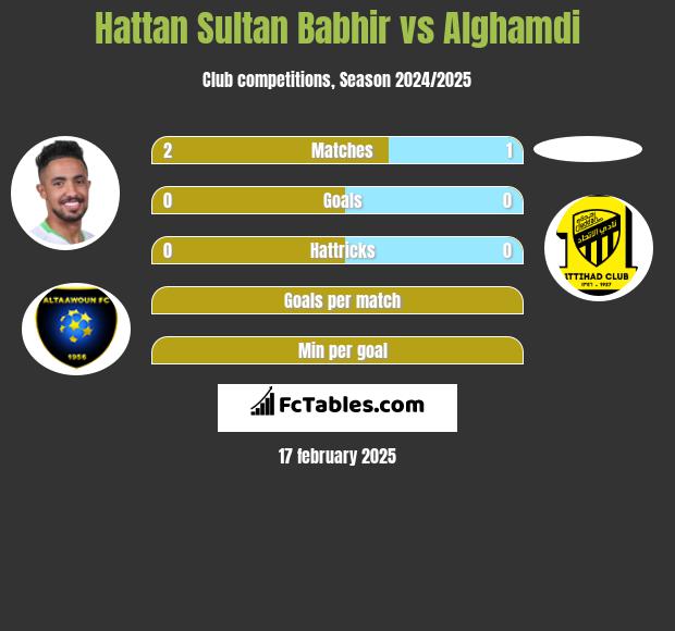 Hattan Sultan Babhir vs Alghamdi h2h player stats