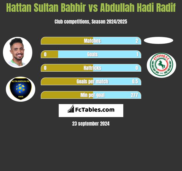 Hattan Sultan Babhir vs Abdullah Hadi Radif h2h player stats